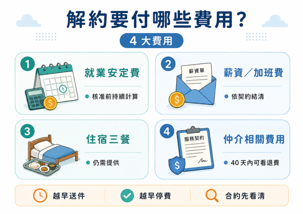 外勞不適任提前解約時雇主需負擔就業安定費薪資住宿三餐與仲介相關費用