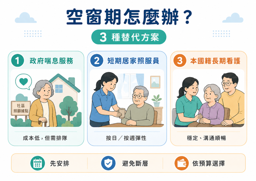 外勞不適任解約後空窗期可選擇政府喘息服務短期居家照服員或本國籍長期看護