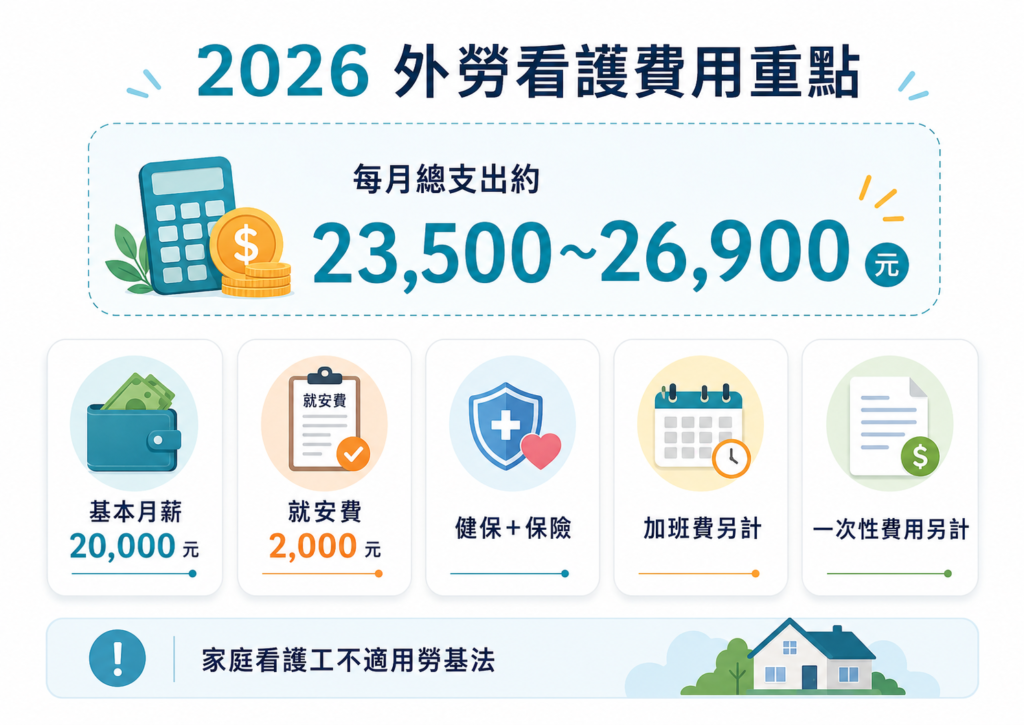 2026外勞看護薪資與每月總支出示意圖，說明基本月薪、就安費、健保保險與加班費