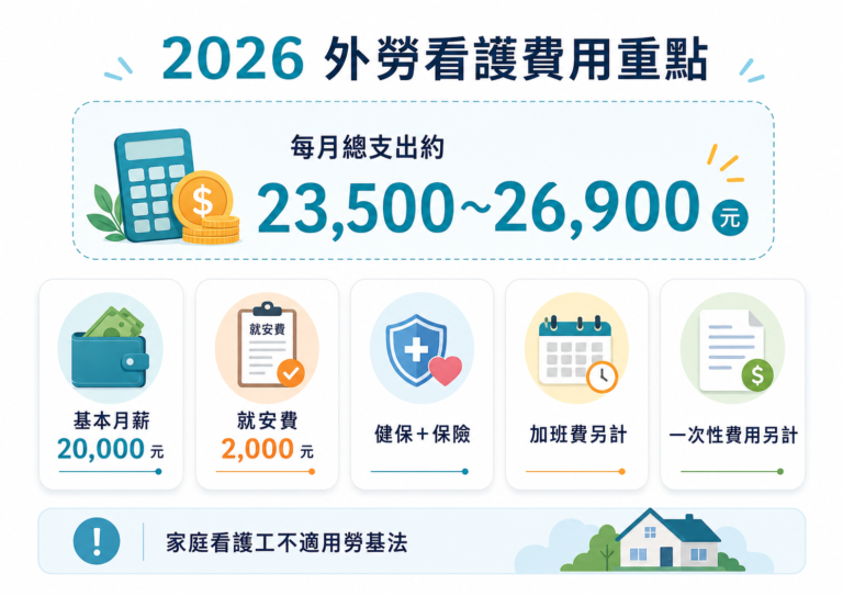 2026外勞看護薪資與每月總支出示意圖，說明基本月薪、就安費、健保保險與加班費