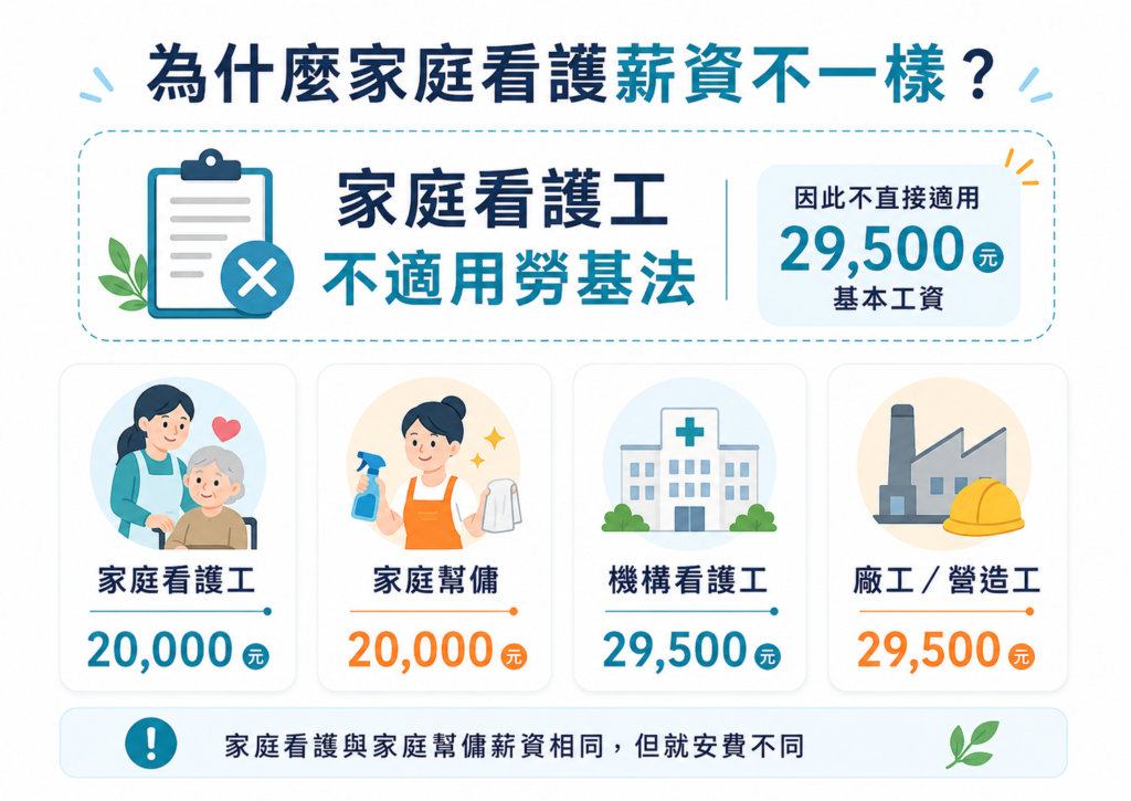 外勞看護薪資差異示意圖，說明家庭看護工不適用勞基法且薪資與機構看護工不同