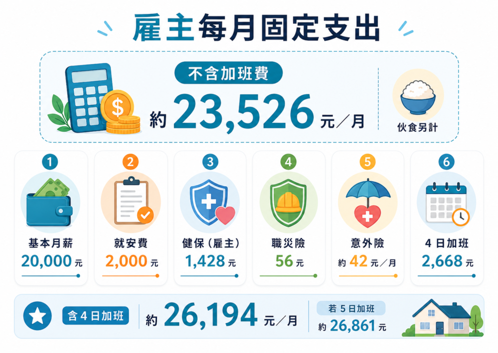 外勞看護薪資與雇主每月支出明細圖，包含基本月薪、就安費、健保、職災險與加班費