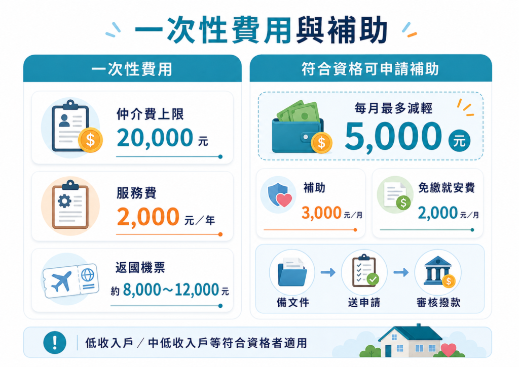 外勞看護薪資相關一次性費用與補助示意圖，說明仲介費、服務費、返國機票與每月補助
